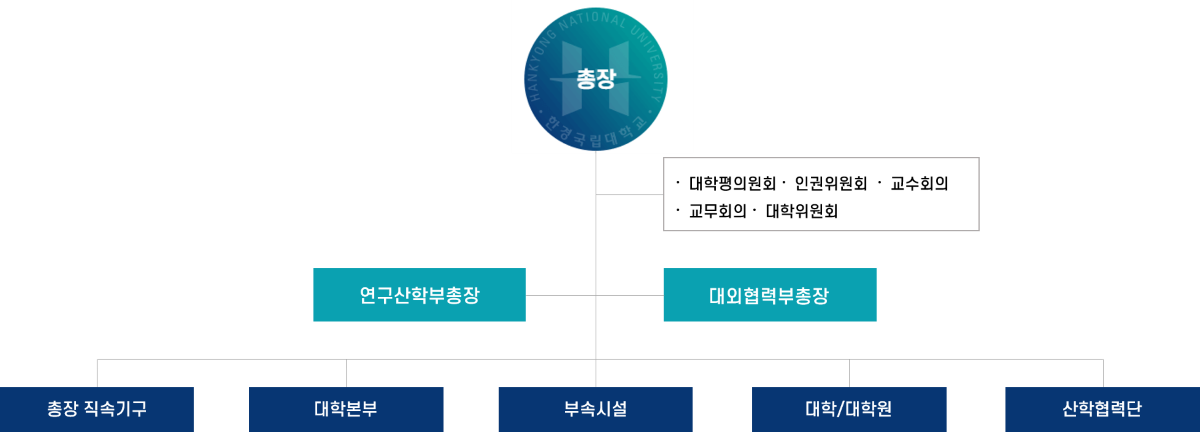 조직도